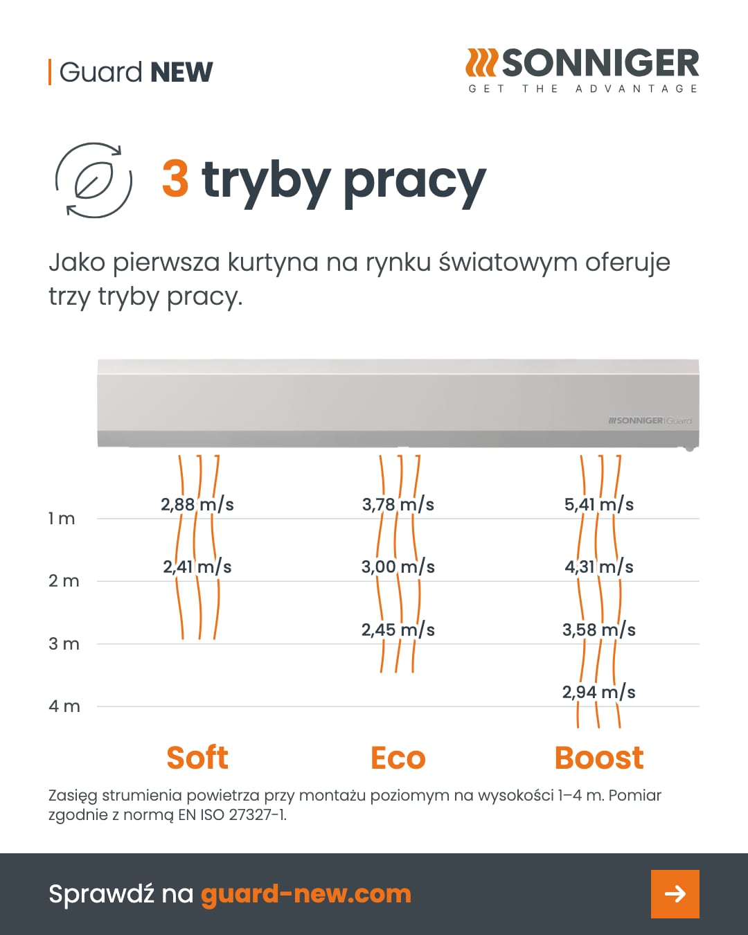 3 tryby pracy – zasięgi strumienia